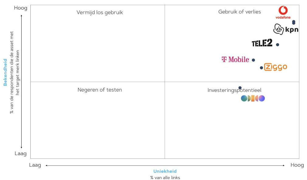 Hoe scoort de visuele stijl van het logo op het Brand Asset grid?