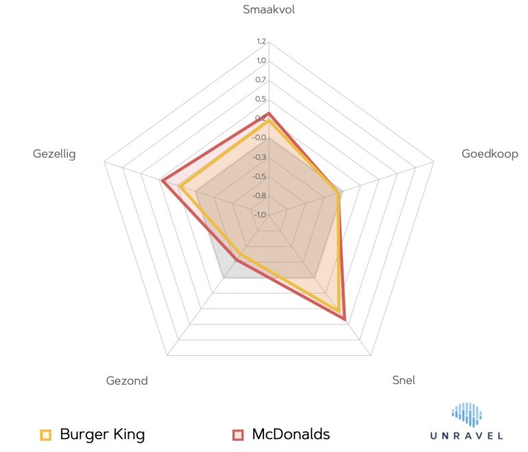 McDonald’s vs. Burger King onderzoek associaties