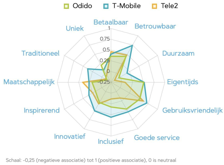 Welke merkassociaties weet Odido succesvol aan zich te binden?