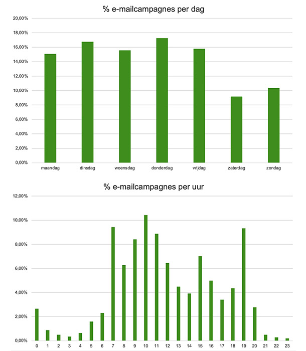 Percentage e-mailcampagnes per dag en uur