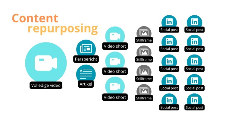 Content repurposing