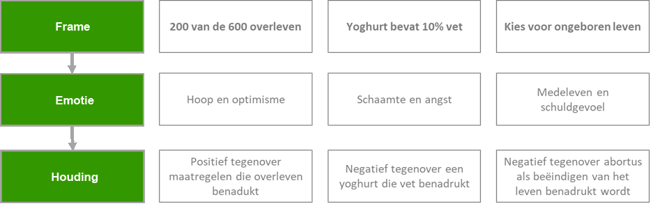 Framing voorbeelden