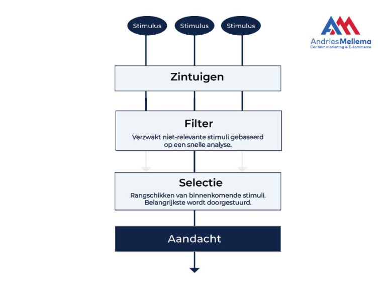 Aandachtsproces