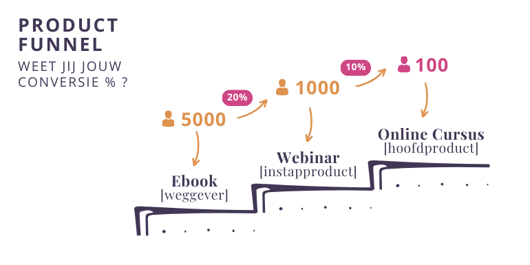 product funnel
