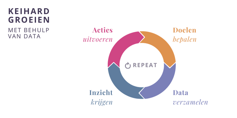 5 stappen datagedreven optimaliseren