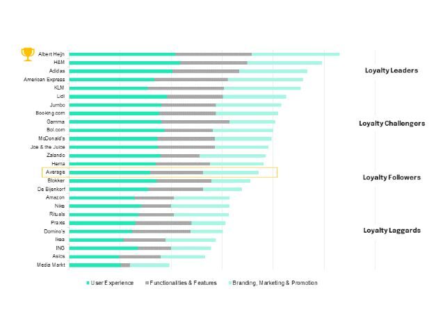 De SiaXperience by Sia Partners Loyalty Benchmark 2023