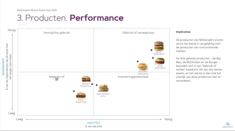Producten performance