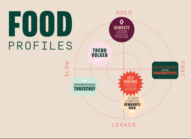 Food Cabinet en Future of Food Institute presenteren Food Profiles