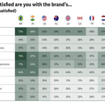 SurveyMonkey-onderzoek: Nederlanders geven de één na laagste NPS ter wereld