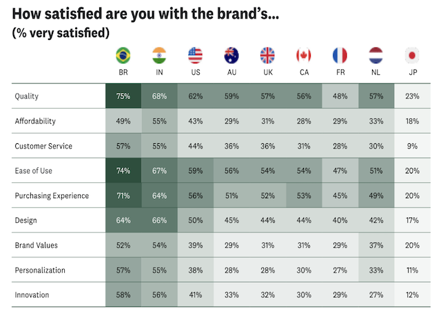 SurveyMonkey-onderzoek: Nederlanders geven de één na laagste NPS ter wereld