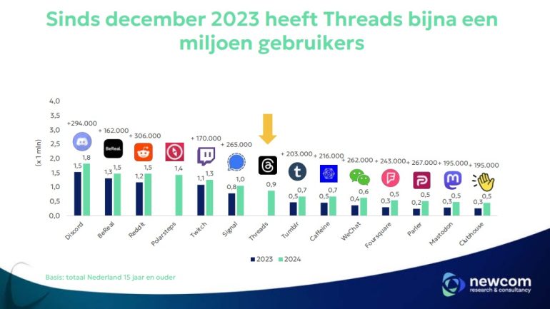 Aantal gebruikers Threads en kleinere platforms - Newcom 2024