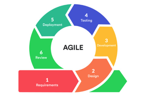 Agile werken