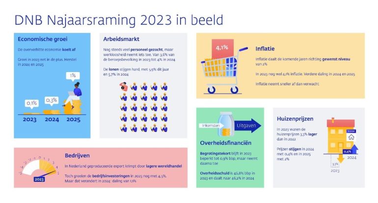 DNB Najaarsraming 2023 in beeld