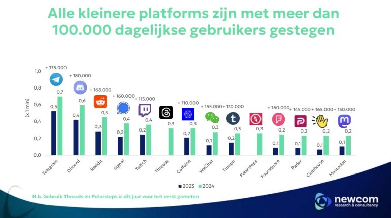 Dagelijks gebruik kleinere platforms - Newcom 2024