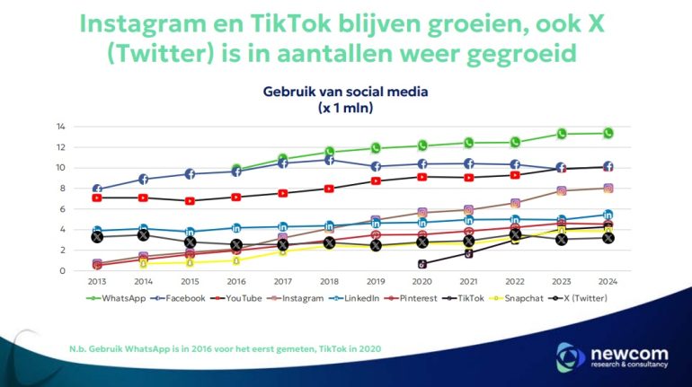 Gebruik van social media - Newcom 2024
