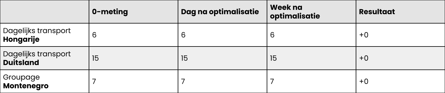 Tabel SEO onderzoek kleine aanpassing pagina