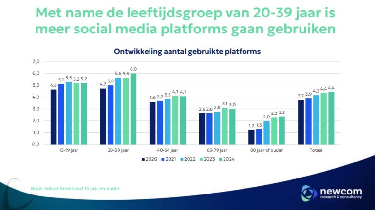 Ontwikkeling aantal gebruikte platforms - Newcom 2024