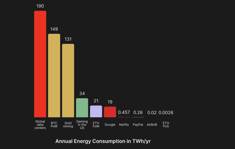 Jaarlijkse energieconsumptie waarin ethereum is gezakt
