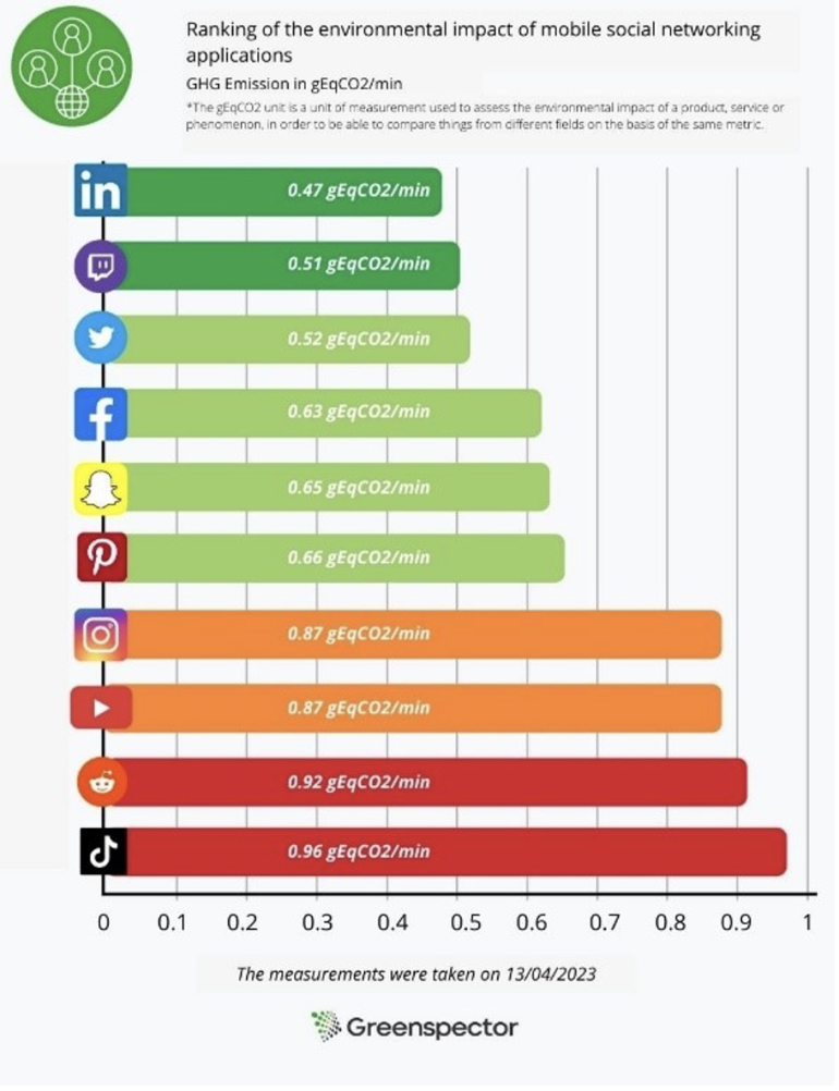 onderzoek greenspector uitstoot socialmedia-platforms