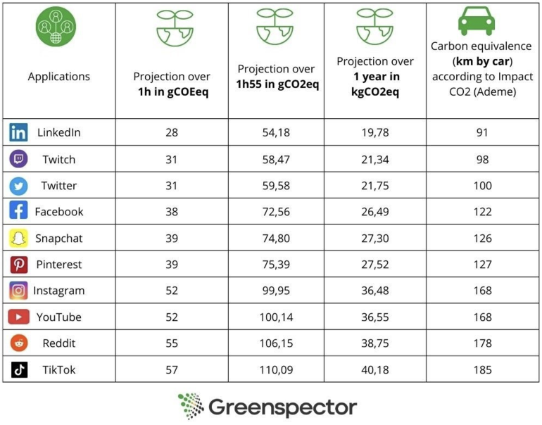 onderzoek greenspector duurzaamheid socialmedia-platforms