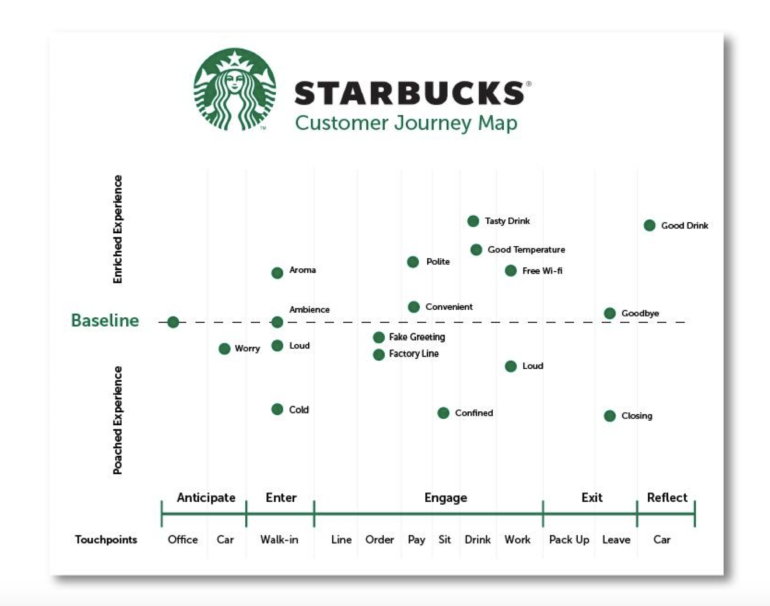 Customer journey map Starbucks