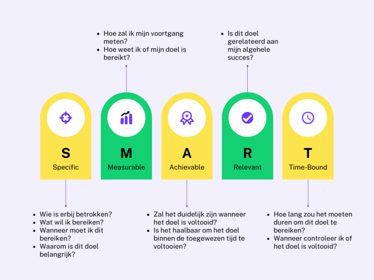 Combinatie van SMART-methodiek en KPI's opstellen content