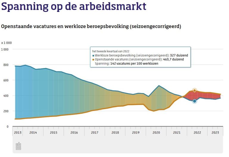 Spanning op de arbeidsmarkt