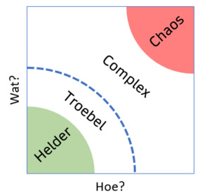 Stacey matrix - Afbeelding door auteur gemaakt.