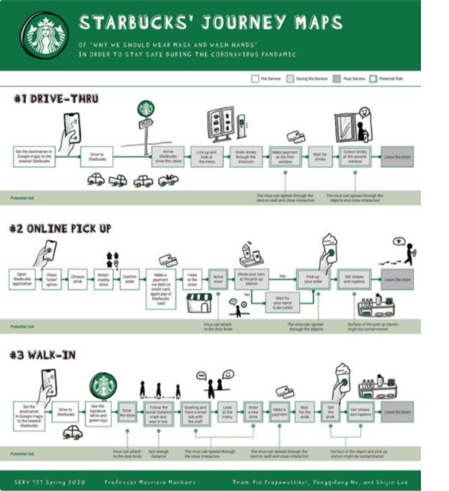 Customer journey Starbucks Bron: The CDO Times