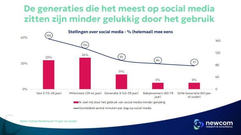 Stellingen over social media - Newcom 2024