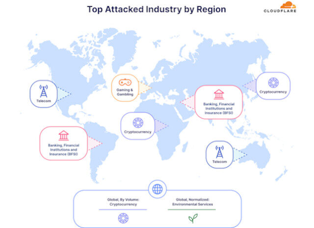 Cloudflare DDoS-rapport over vierde kwartaal 2023: o.a. meer aanvallen op retailers en logistiek dienstverleners