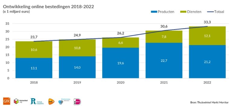Online bestedingen 2022