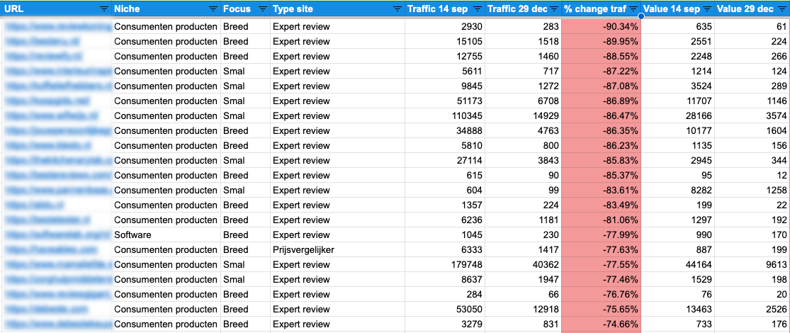 overzicht bevindingen onderzoek affiliate websites
