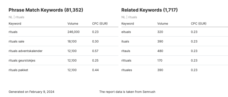 Data van Semrush over Rituals