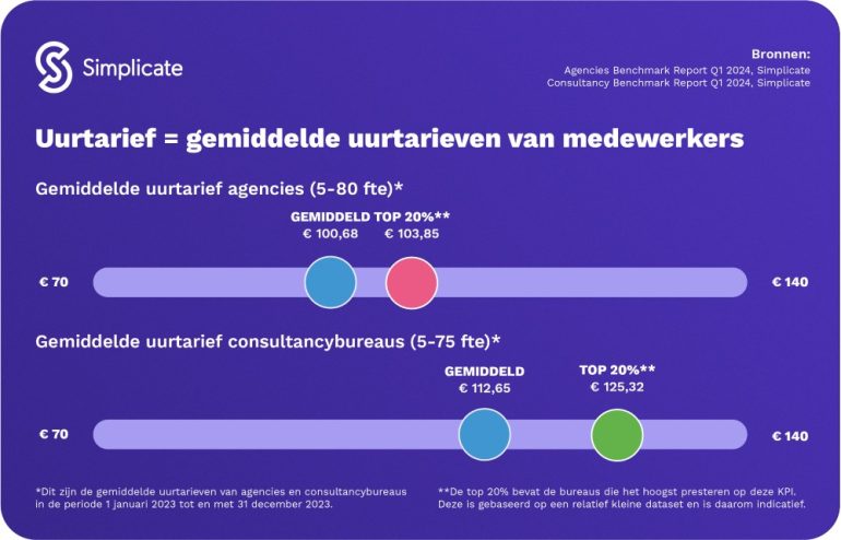 Uurtarieven overzicht