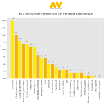 Onthuld: de 3 belangrijkste competenties die goede salesmanagers onderscheiden