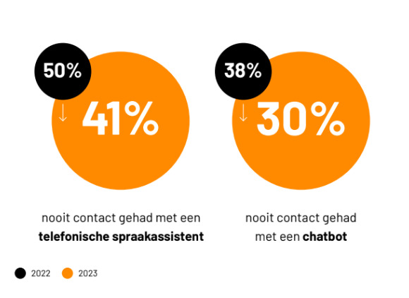 Contact telefonische spraakassistent en chatbot