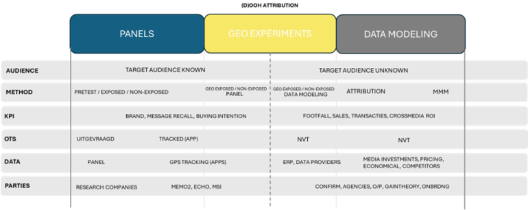 DOOH attribution