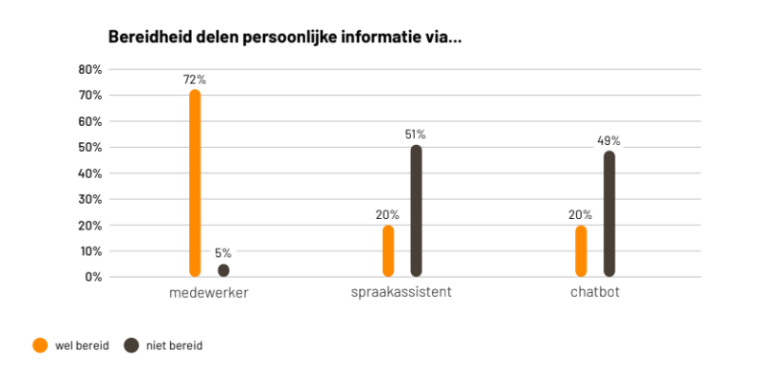 Grafiek bereidheid informatie delen