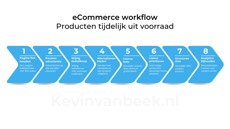 Producten uit flowchart