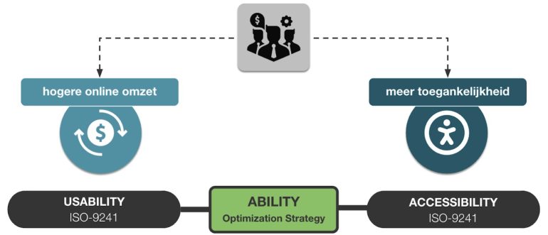 usability en accessibility