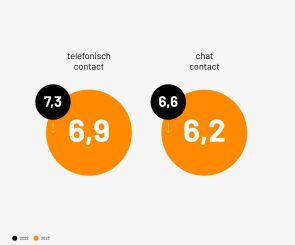 Telefonisch contact en chatcontact percentage