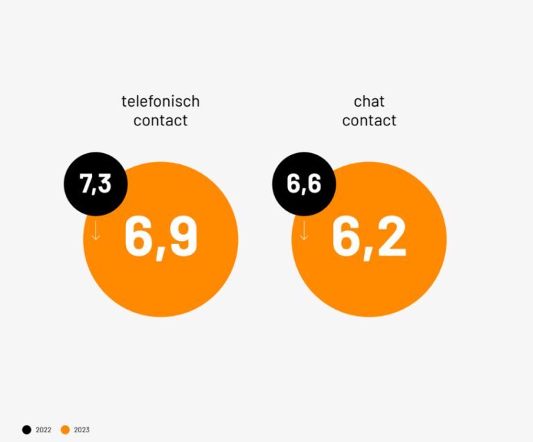 Telefonisch contact en chatcontact percentage
