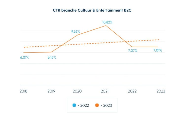 Nederlandse E-mail Marketing Benchmark 2024 resultaat ctr cultuur en entertainment