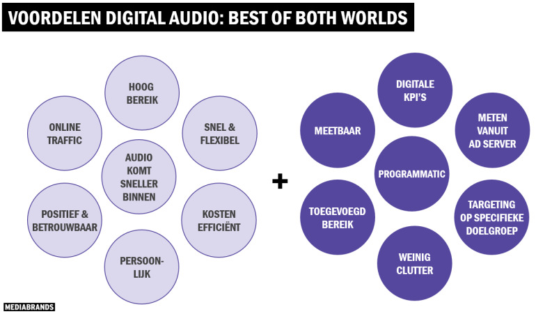 Voordelen adverteren met audio + voordelen digitaal adverteren 
