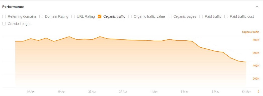 Screenshot Google organisch verkeer 2