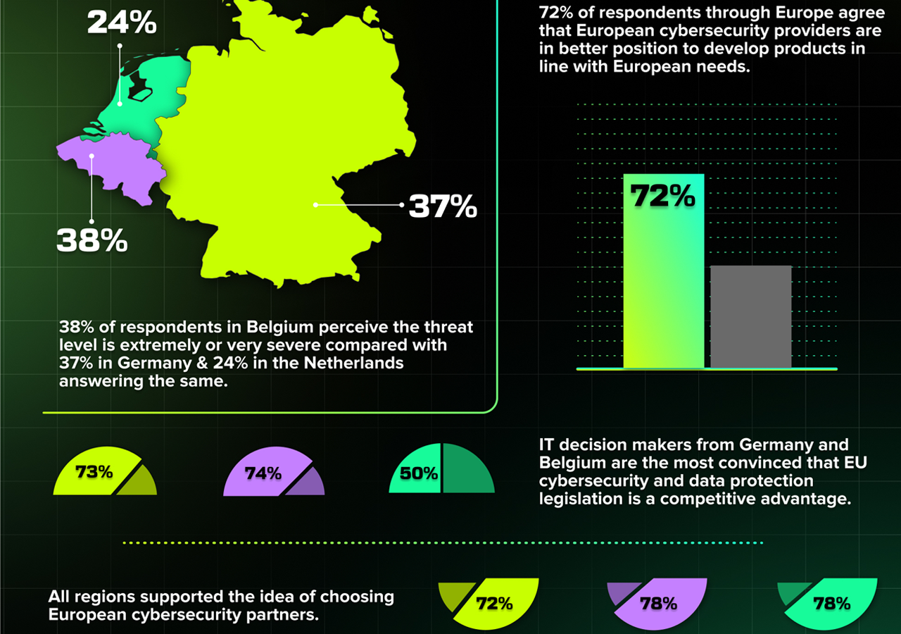 Bijna driekwart van het MKB beschouwt de cyberbeveiligingswetgeving van de EU als een concurrentievoordeel