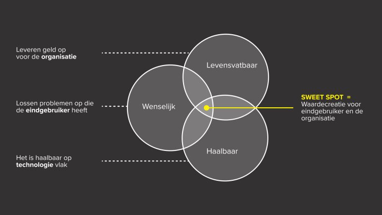 Sweet spot organisatie, eindgebruiker en technologie