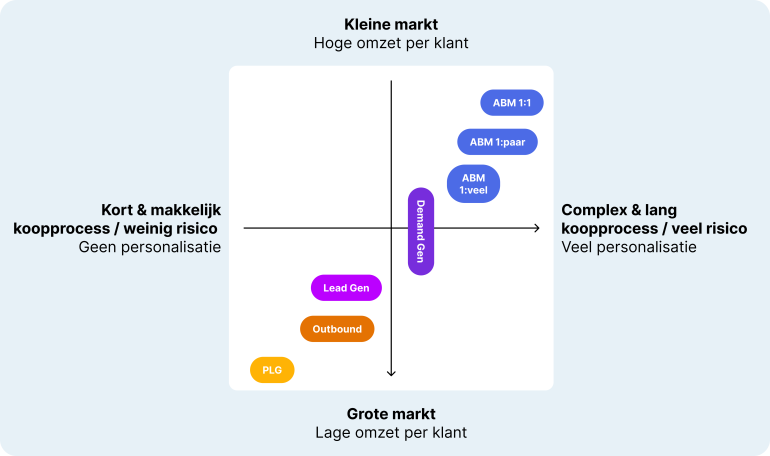 De B2B-Marketingstrategie Matrix