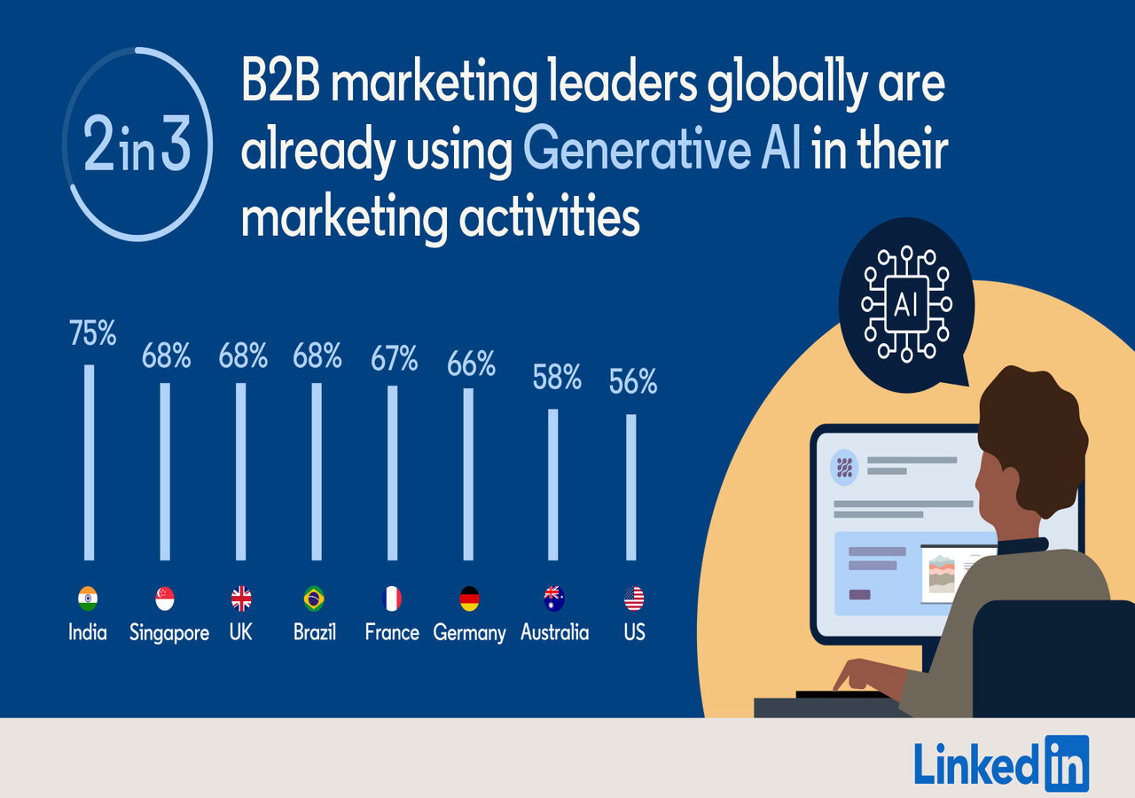 B2B-marketing leiders voorop in AI adoptie: 2 op de 3 wereldwijd gebruikt Generatieve AI-toepassingen in marketingactiviteiten